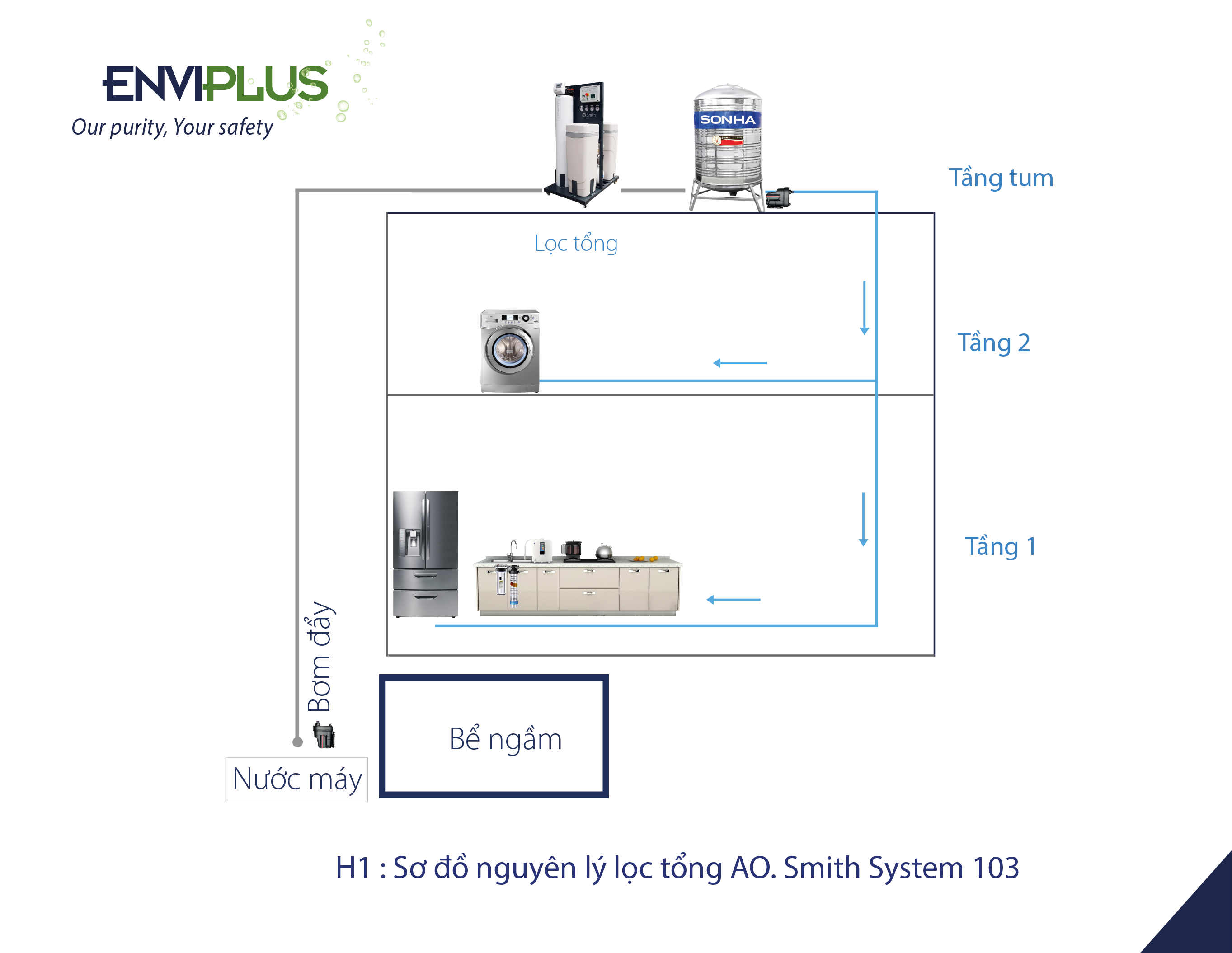 Hệ thống lọc tổng AOS System 103