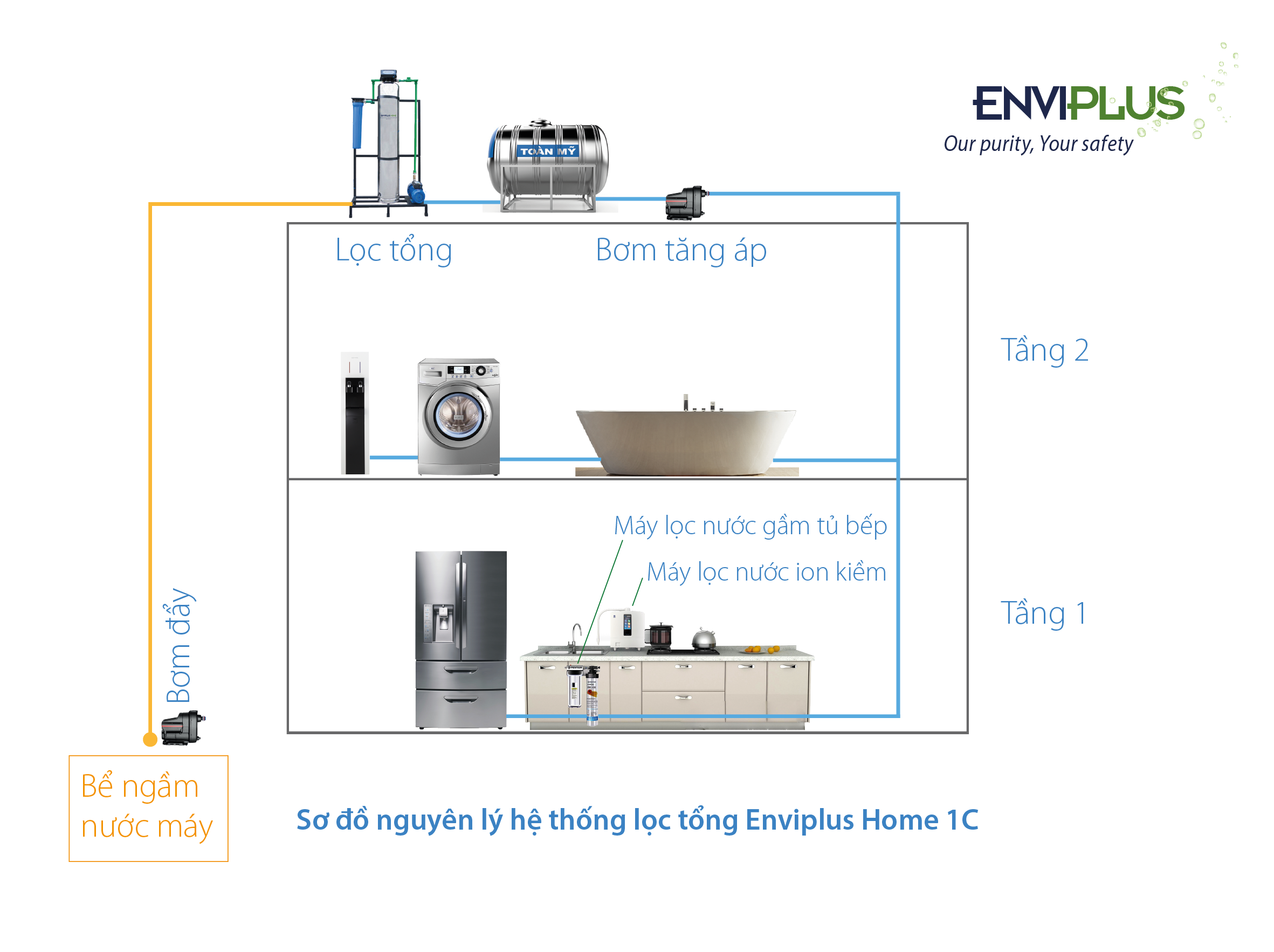 Sơ đồ nguyên lý hệ thống lọc tổng Enviplus Home 1C