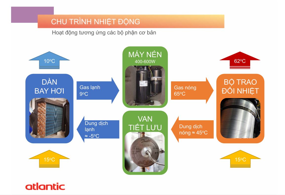 Hệ thống nước nóng trung tâm Heat pump Atlantic Explorer 270L ...