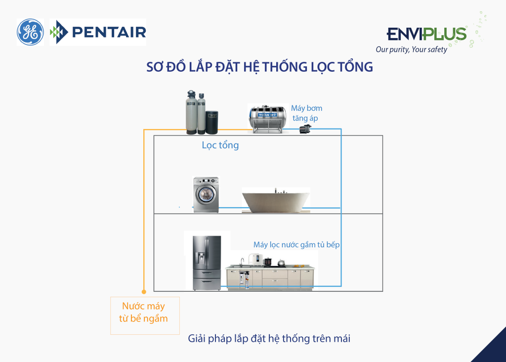 lọc tổng Rainsoft EC5 400 CV WIFI CF7 – 200 EMDH