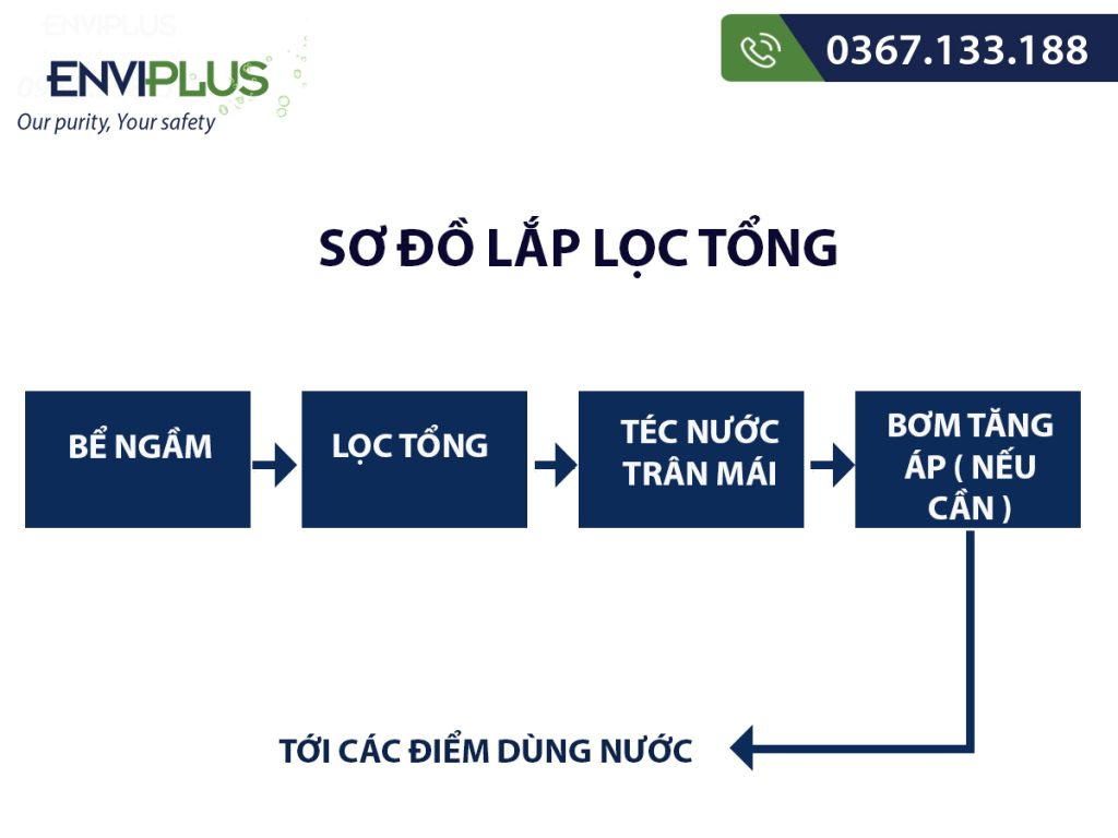 Sơ đồ lắp lọc tổng 