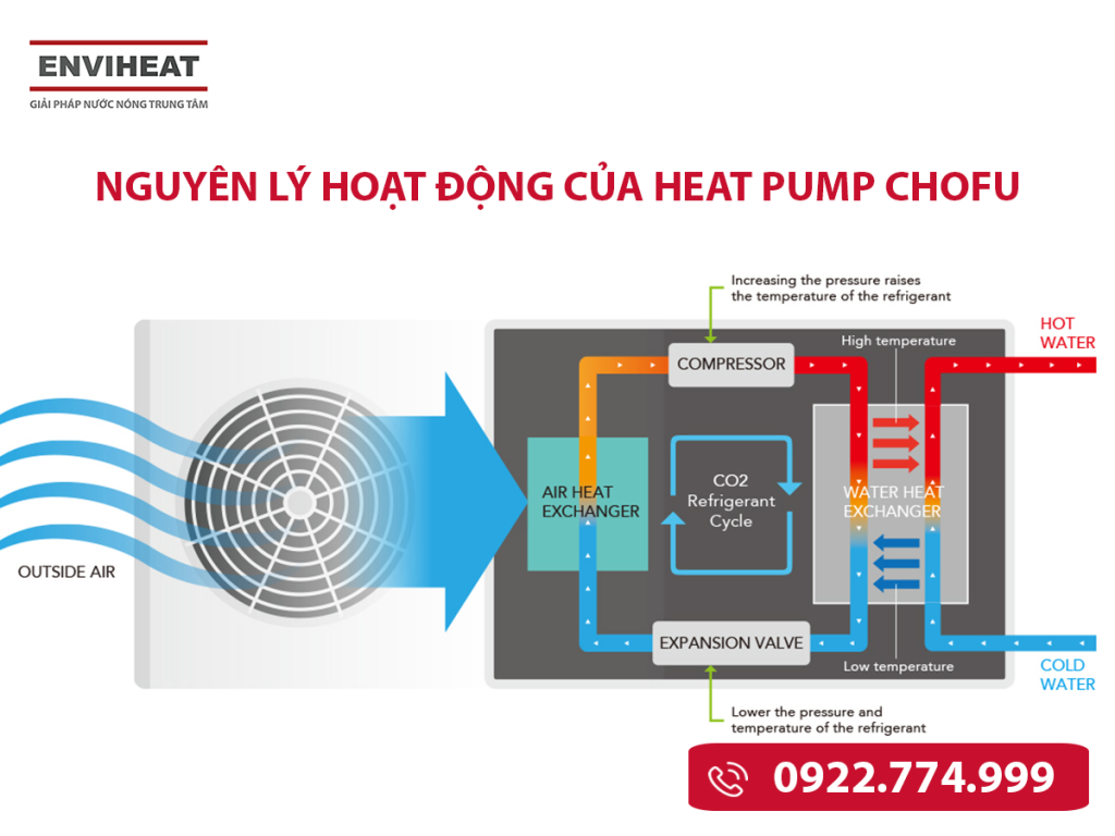 Nguyên lý hoạt động máy nước nóng bơm nhiệt Chofu Ecocute EHP-3705A