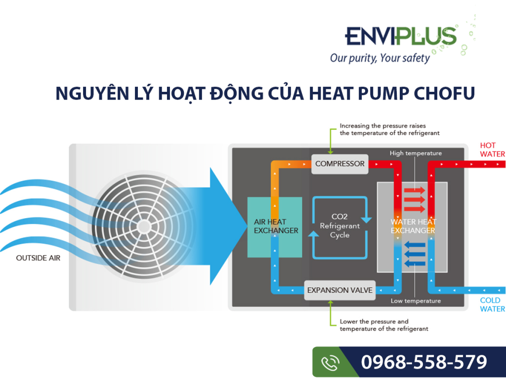 Nguyên lý hoạt động của bơm nhiệt Chofu Ecocute EHP-4605B