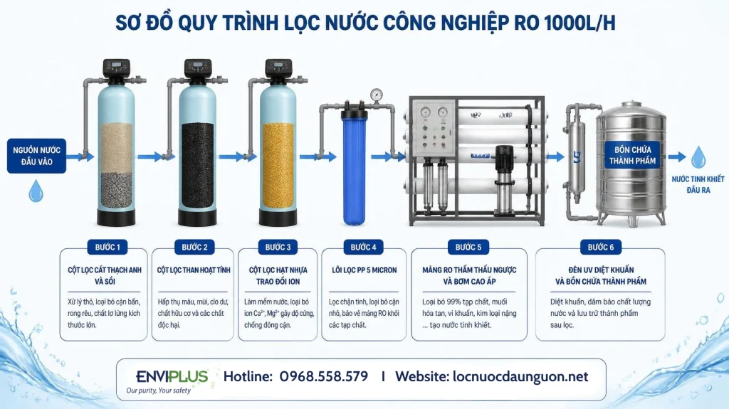Sơ đồ quy trình lọc nước công nghiệp RO 1000l/h