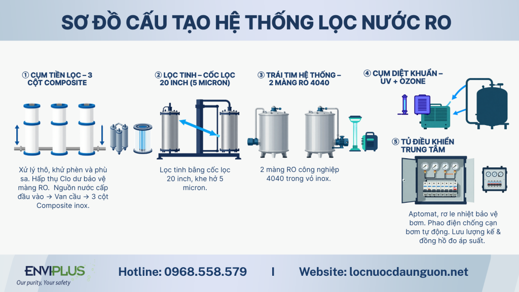 Sơ đồ cấu tạo hệ thống lọc nước RO
