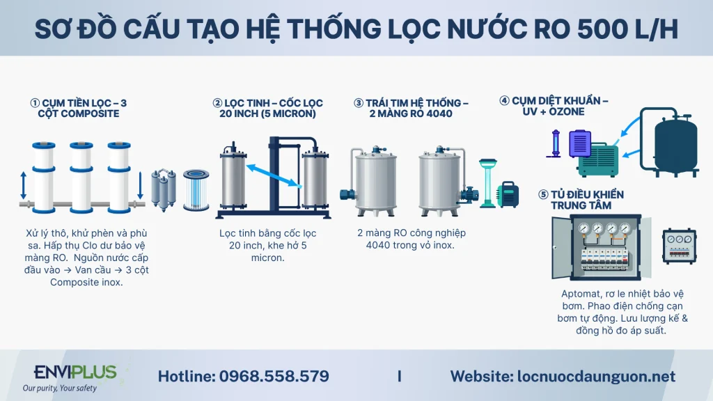 Sơ đồ cấu tạo hệ thống lọc nước RO 500L/h
