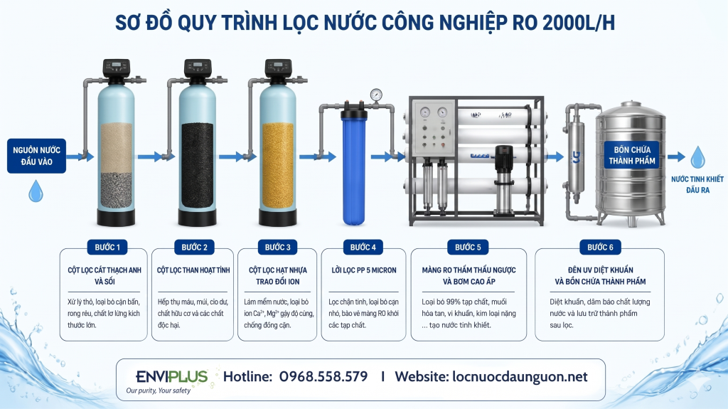 Sơ đồ hệ thống lọc nước RO 2000L/h